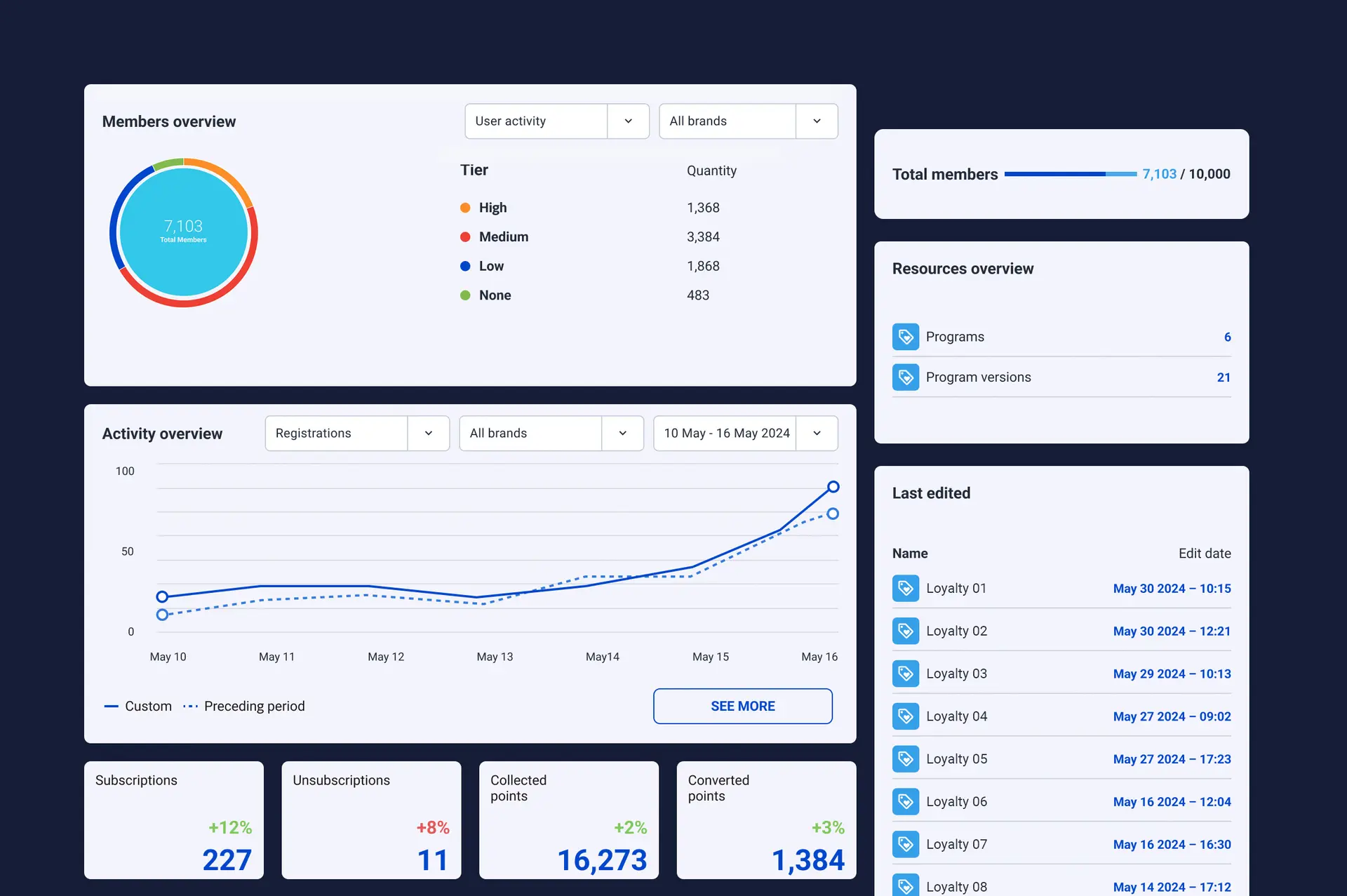 Dashboard with data and charts on loyalty campagins performance