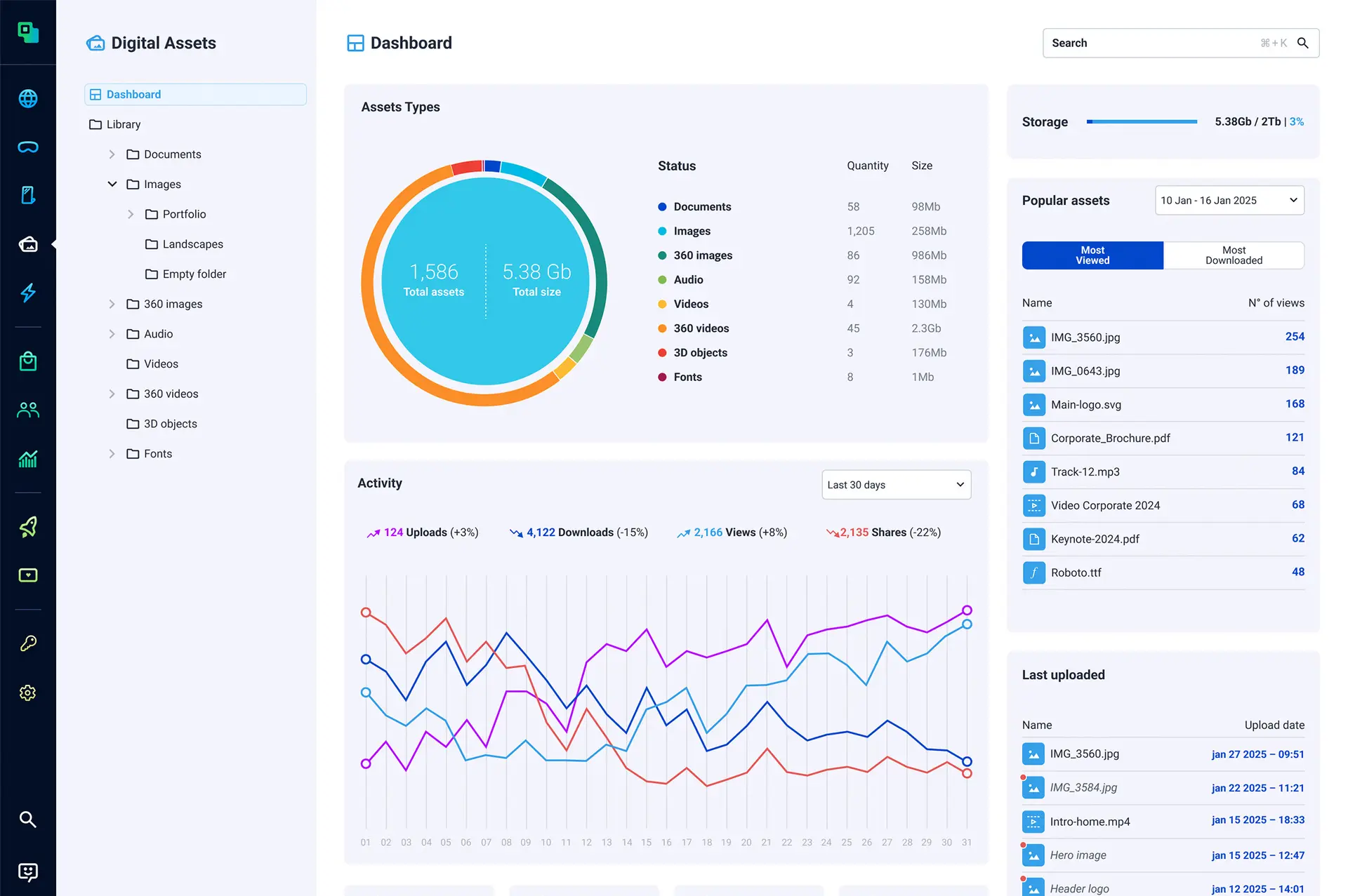 Dashboard with performance metrics and digital asset usage data