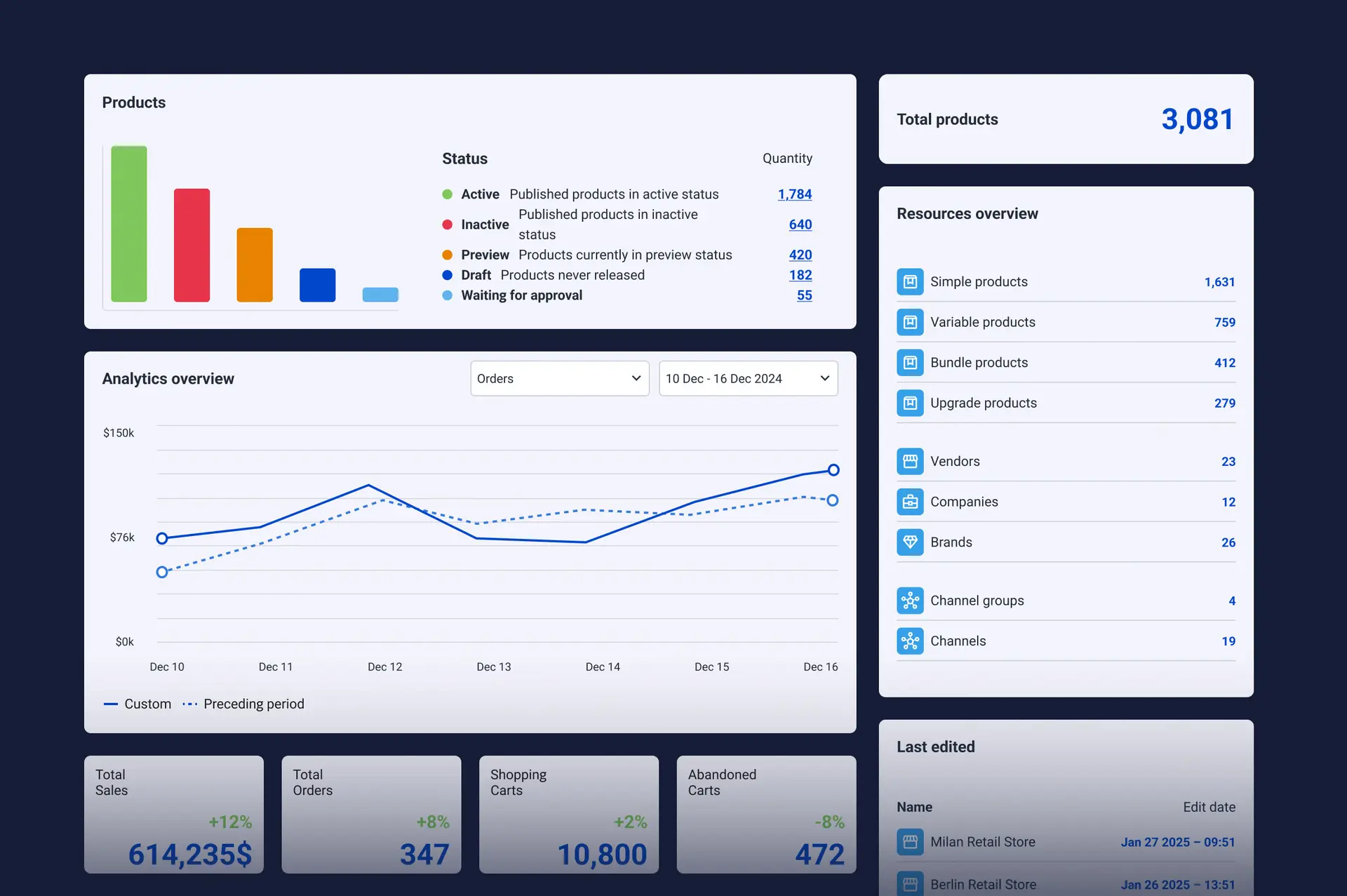 Dashboard with data and charts on e-commerce performance