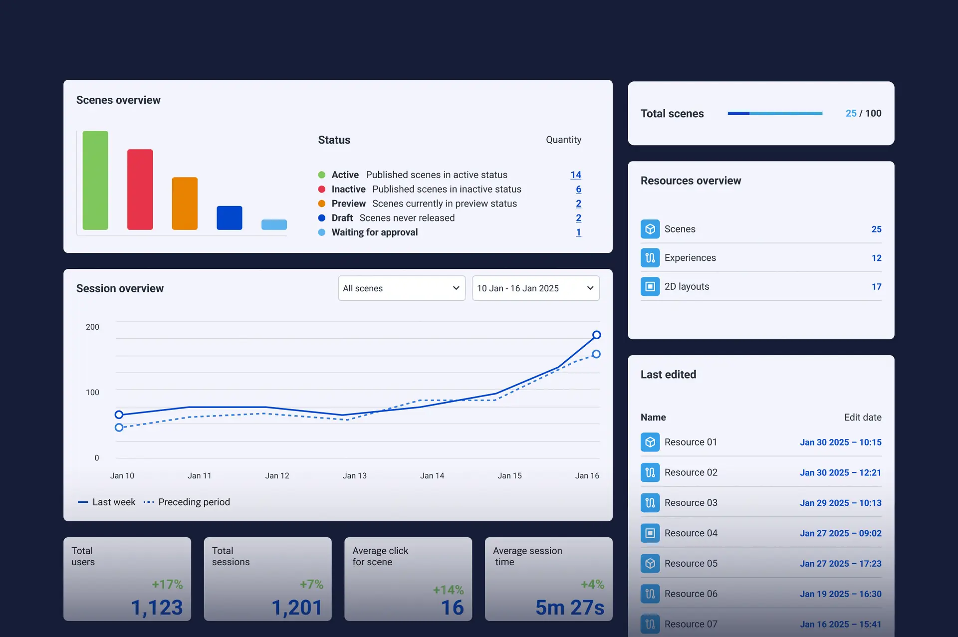 Dashboard displaying data and graphs related to the performance of XR experiences