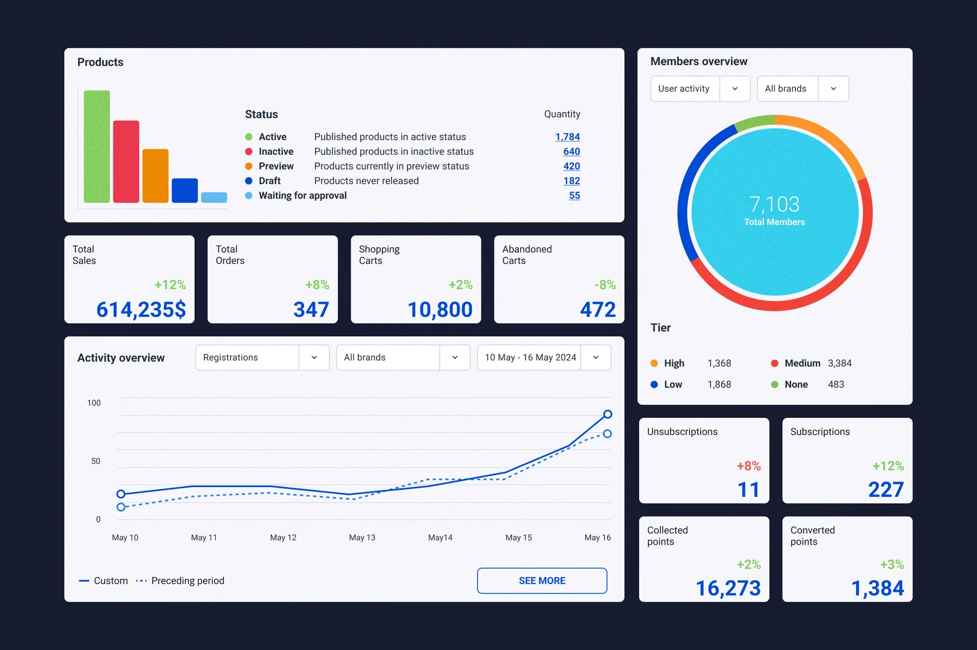 Data collection throughout the entire customer journey and interactions, visualized in intuitive dashboards and charts