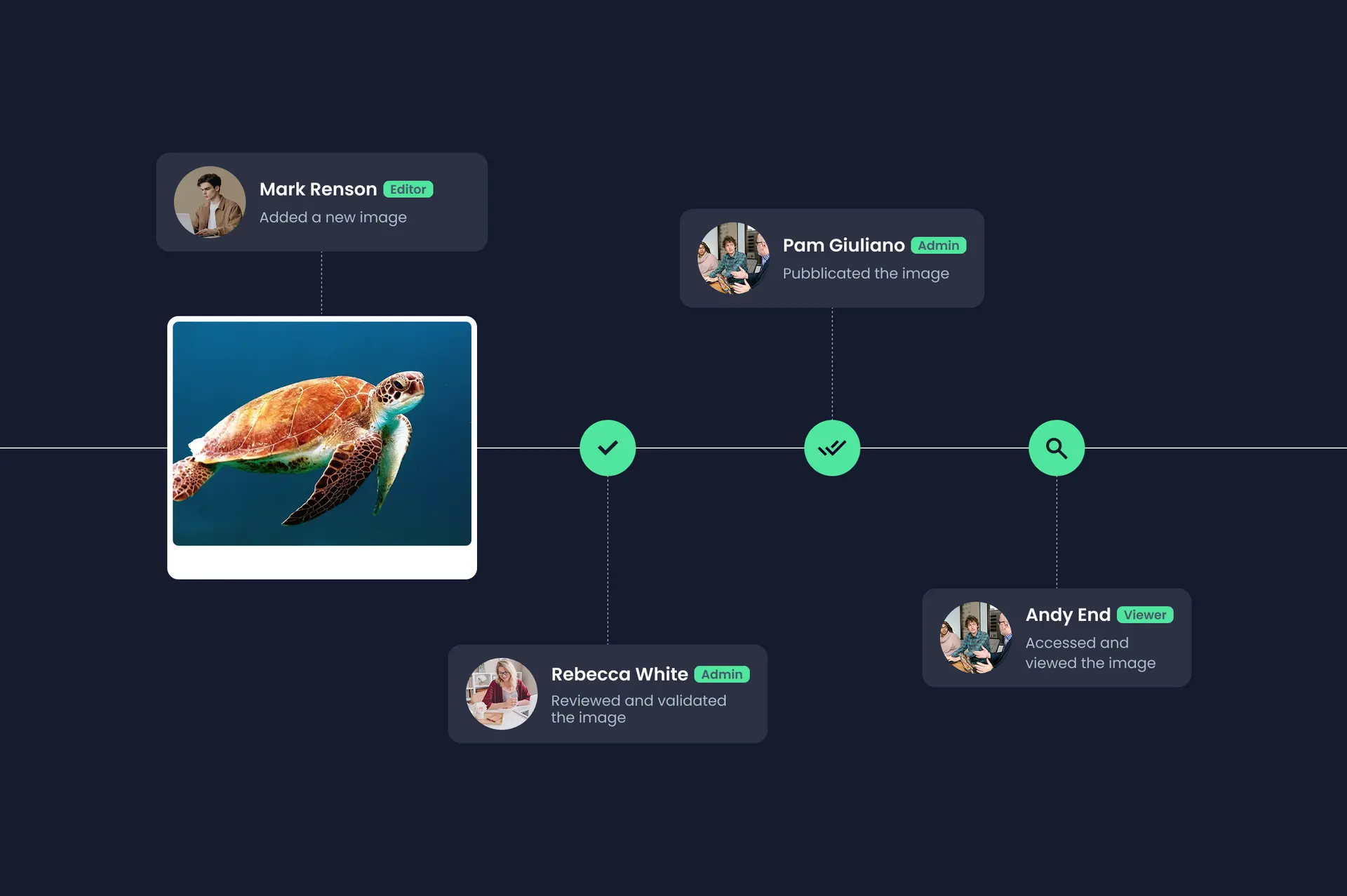 Image publishing workflow, organized and simplified, with access and permission settings defined
